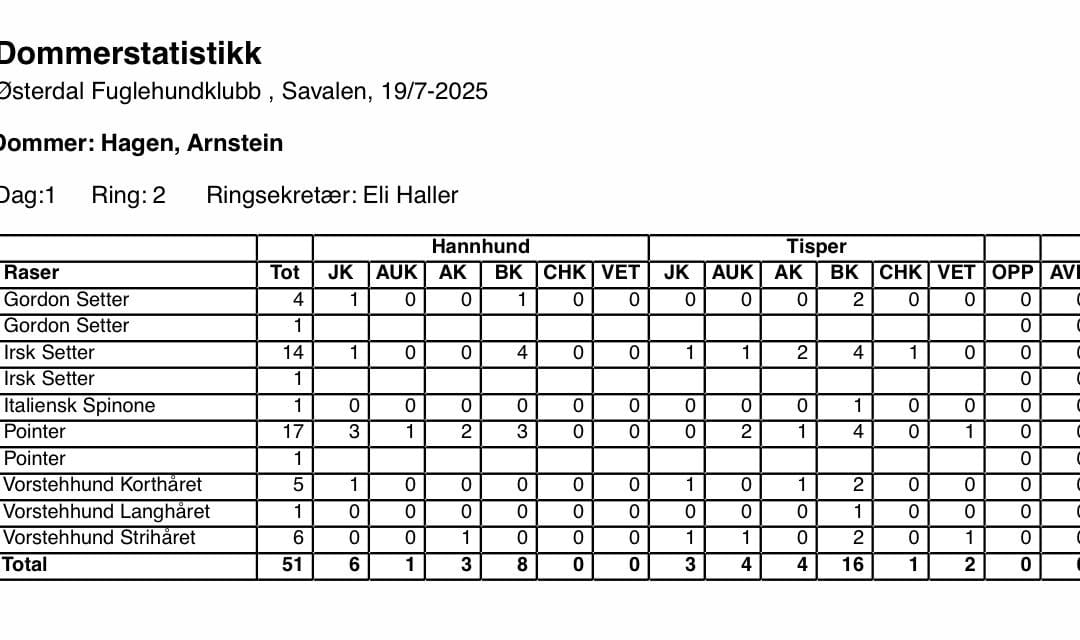 PM og dommerstatistikk for utstillingen er tilgjengelig