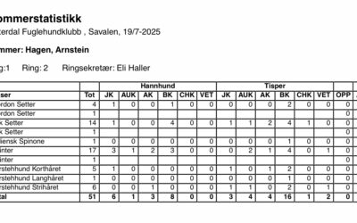 PM og dommerstatistikk for utstillingen er tilgjengelig
